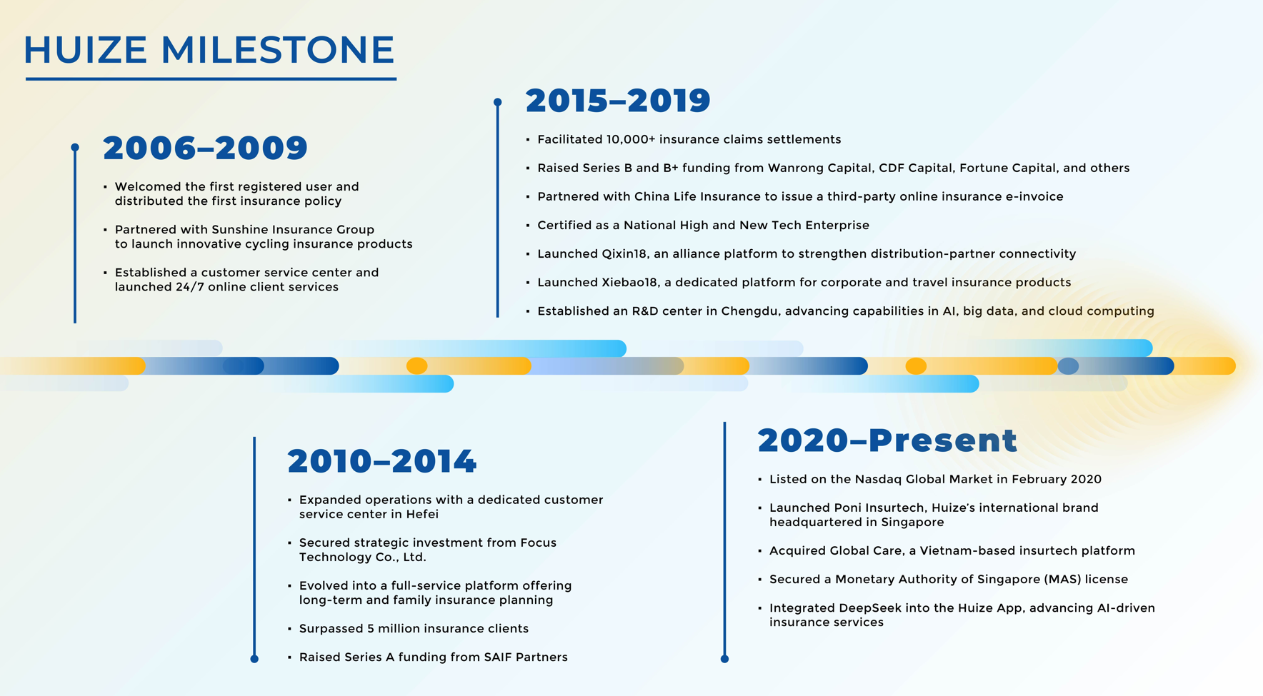 huizemilestone updated 